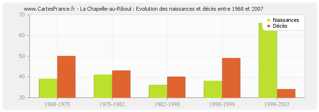 La Chapelle-au-Riboul : Evolution des naissances et décès entre 1968 et 2007